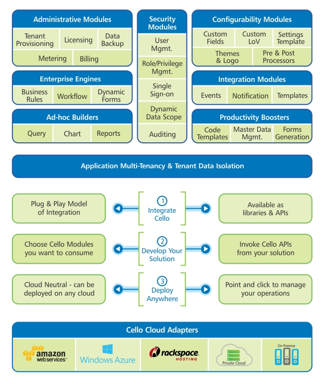 SaaS Building Blocks